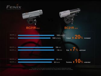 Luce ricaricabile per bicicletta Fenix BC21R V3.0