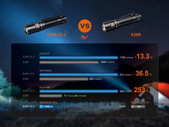 Torcia ricaricabile Fenix E28R V2.0