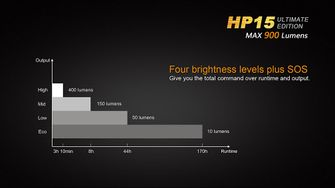 Lampada frontale Fenix HP15 Ultimate Edition, 900 lumen